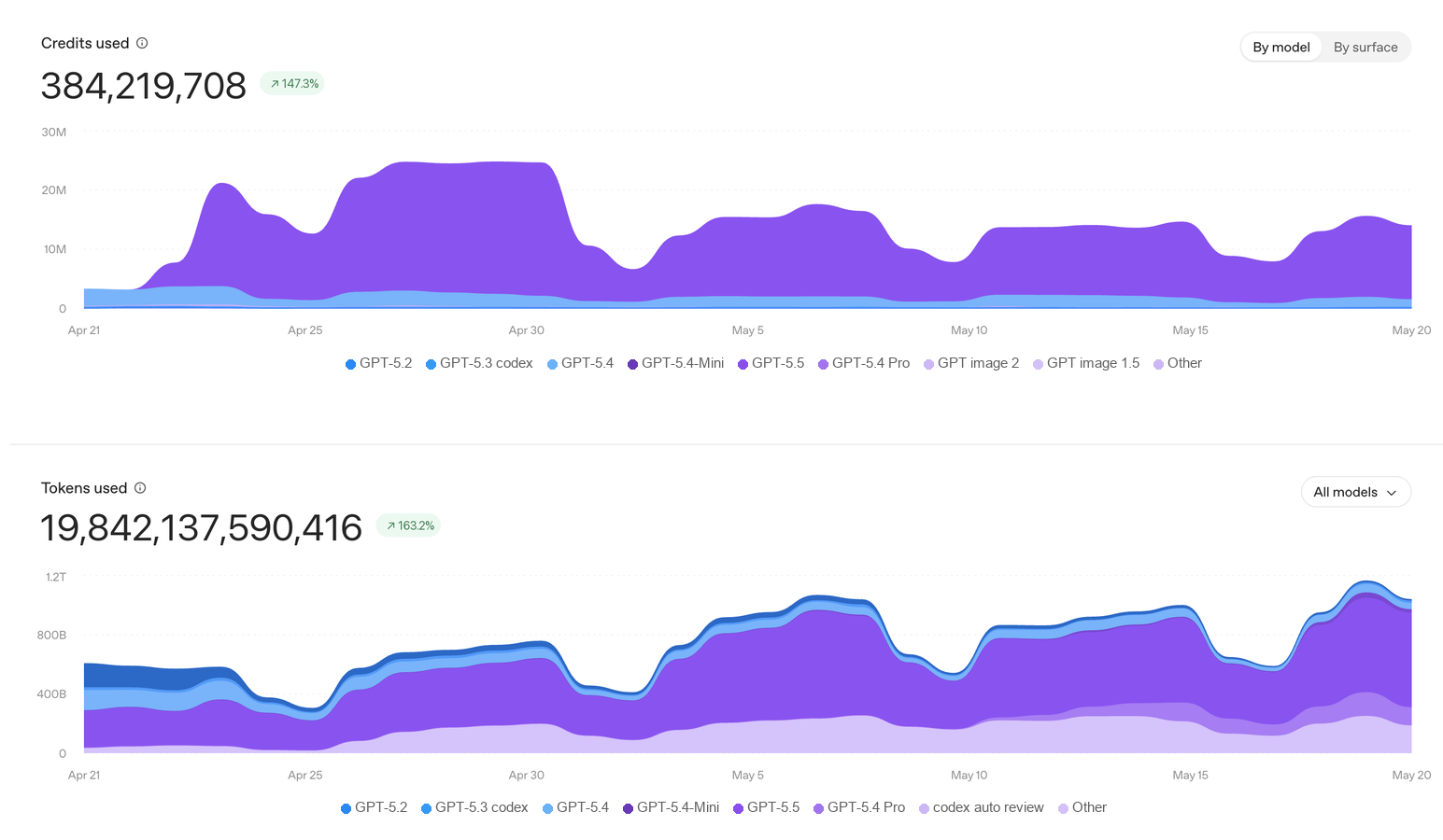 Codex 分析仪表板按模型显示信用和代币使用情况